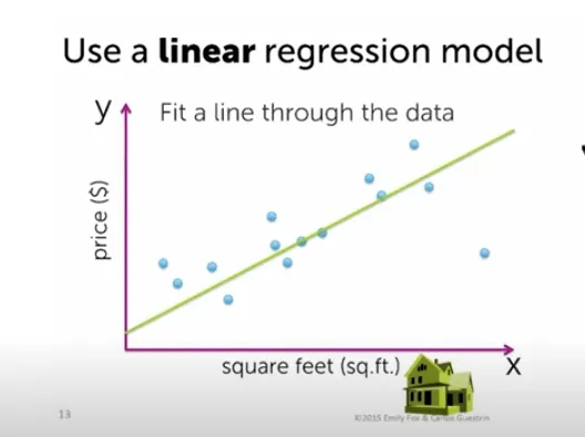 直線不是從０原點開始，所以會有＋ｂ斜率