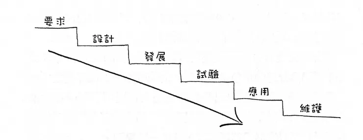 瀑布(截自《高效槓桿力》)