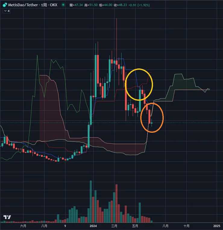 $METIS周線&一目均衡表
