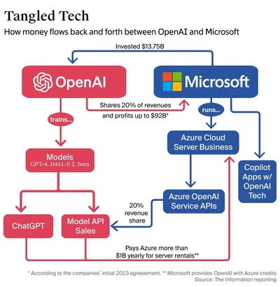 OpenAI與微軟關係圖