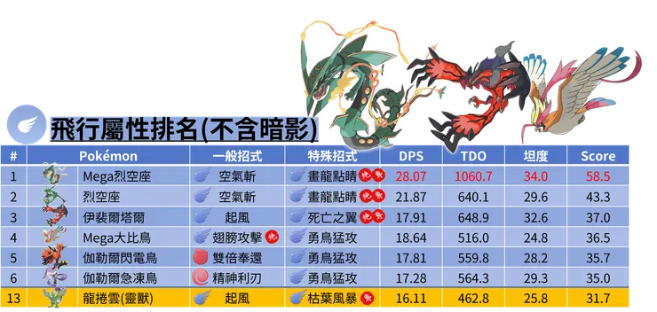 靈獸形態龍捲雲_飛行屬性排名