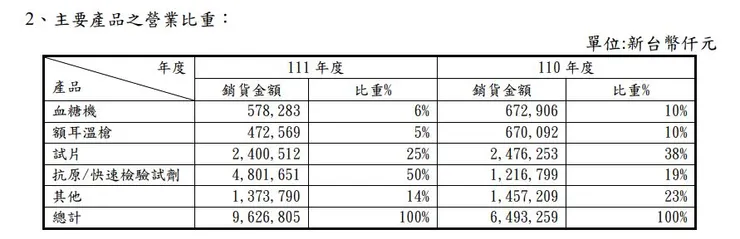 資料源自於2022年報，2019年快篩需求大增，營收比重變化較大