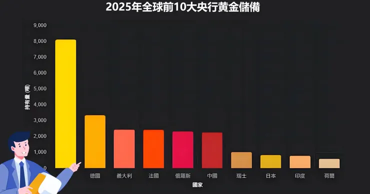 2025年全球前10大央行黃金儲備