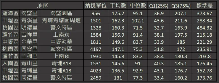 2022桃園市報稅所得平均數前十名(萬元)