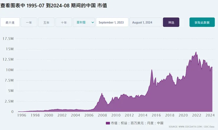 中國股市市值長期膨脹,但近十年的指數卻停留在3000點上下
