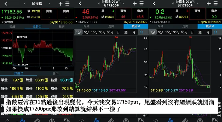 7/26選擇權倒莊日的一天，17200put尾盤翻倍，17150put尾盤歸零。
