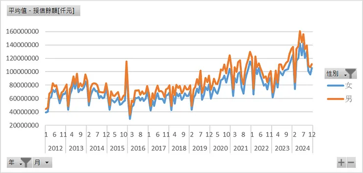 性別_房貸新增授信餘額[仟元]
