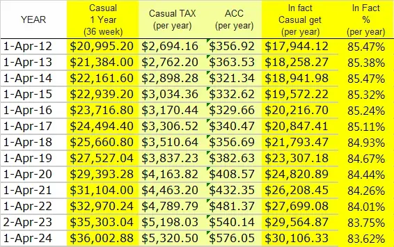 近年紐西蘭稅前與稅後年薪變化