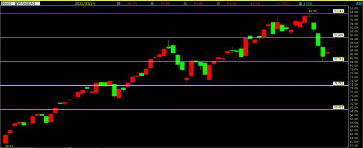 富邦NASDAQ(00662)周線走勢圖