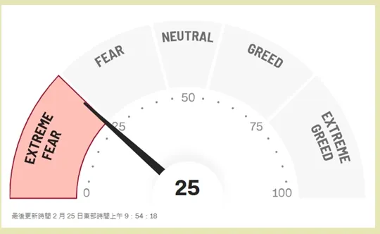 Fear and Greed Index - Investor Sentiment | CNN