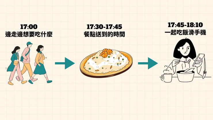 從準備出發吃晚餐到吃飽的階段圖