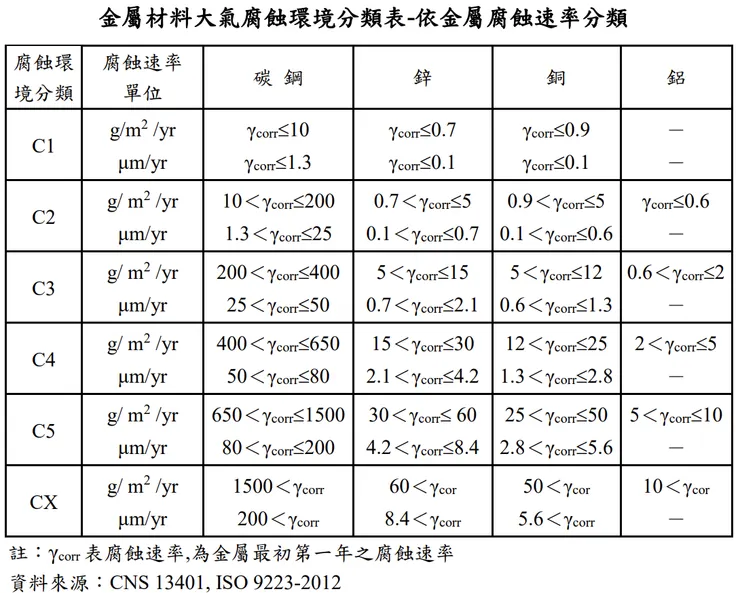 大氣腐蝕: 金屬分類
