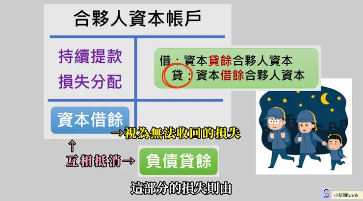 合夥人資本產生借餘的特殊情況。