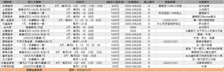 資產配置｜證券戶比較，每月新台幣100元也能定期定額投資台股ETF，投資懶人包