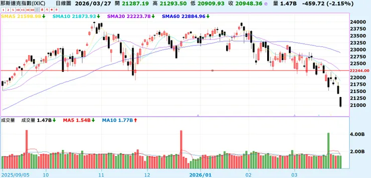 20260327那斯達克
