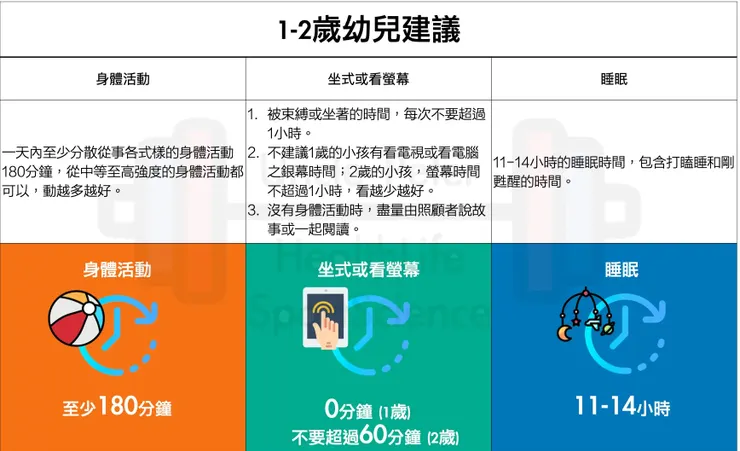 1–2歲幼兒身體活動、坐式生活與睡眠建議