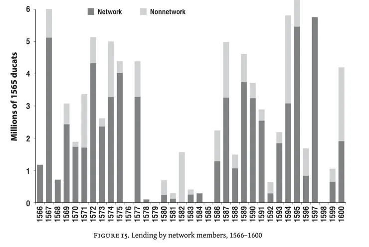西班牙國王的借款高度集中在熱那亞銀行家