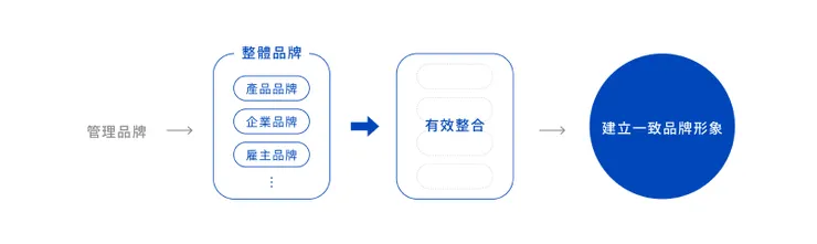 不同的品牌面向需有效整合