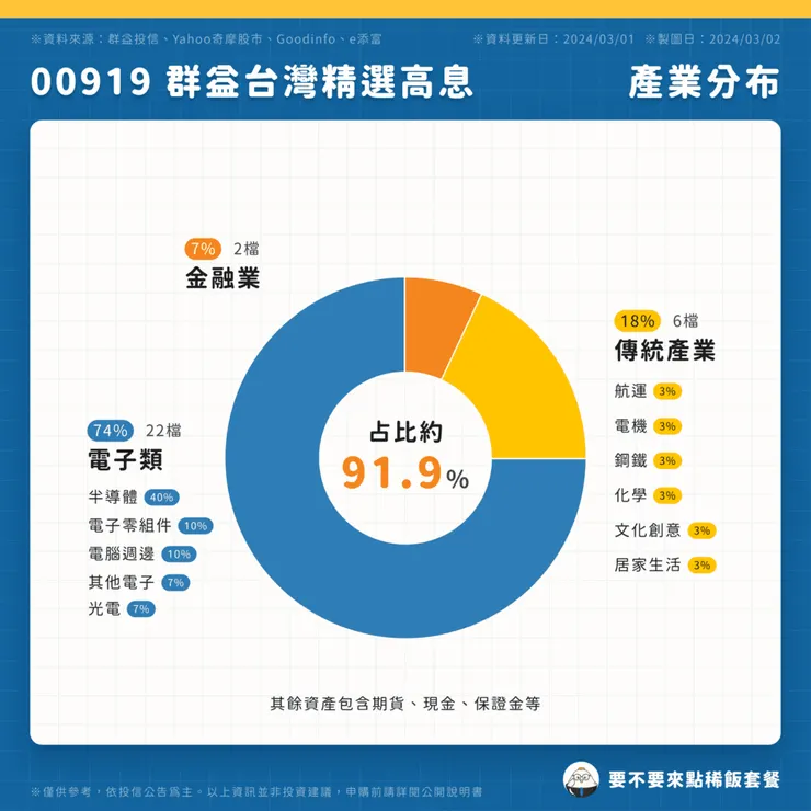 00919 群益台灣精選高息 | 產業分布
