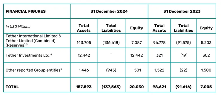 資金儲備量超過發行量