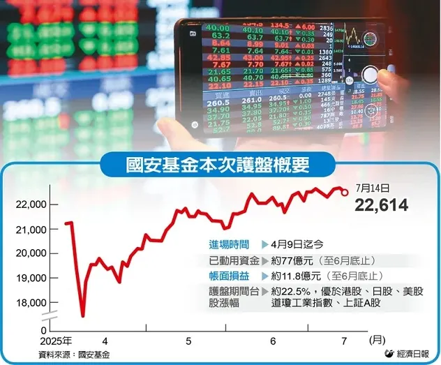 2025年國安基金護盤