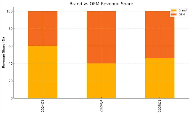 品牌佔比回升空間大；一旦 OEM 退燒、品牌動能補上，獲利彈性將顯現。
