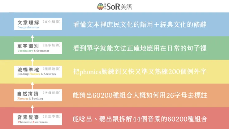 SoR 五階段英文學習法