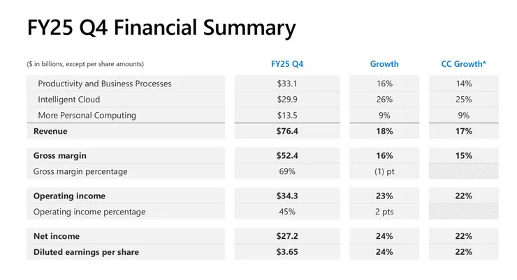 微軟本季的主要財務數字