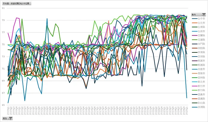 新增房貸＿核貸成數中位數（縣市別）