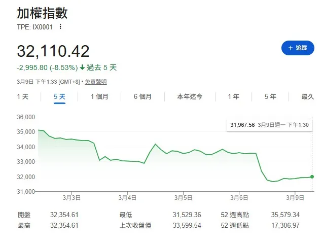 投資有賺有賠，來源：2026/3/9台股大盤收盤
