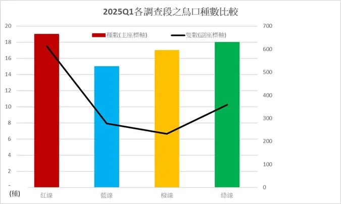 本季各樣段鳥口種類及隻次比較