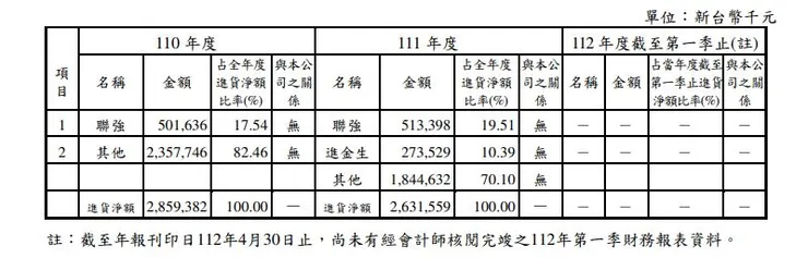 供貨商聯強比重偏高，占了近20%。