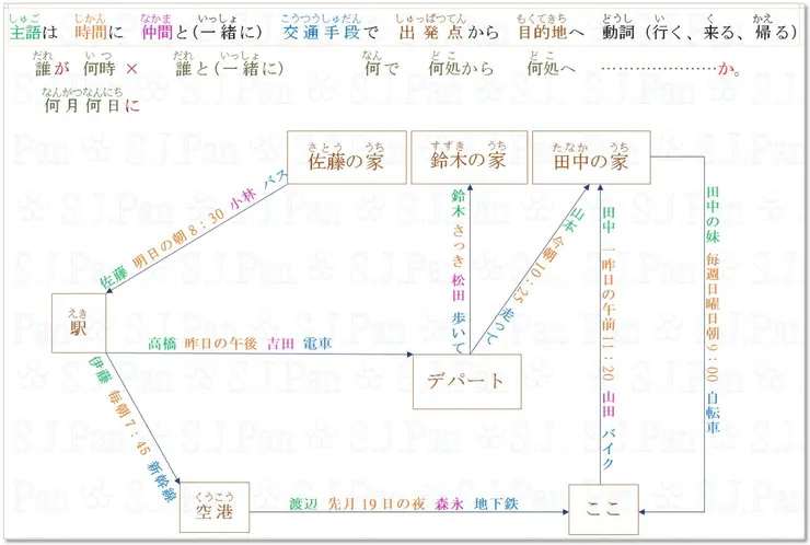 加強版練習路線圖