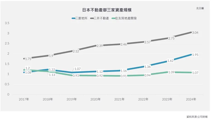 日本不動產御三家 資產規模