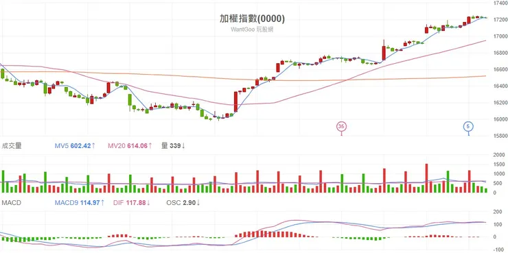2023.11.17 台股加權指數60分K線圖