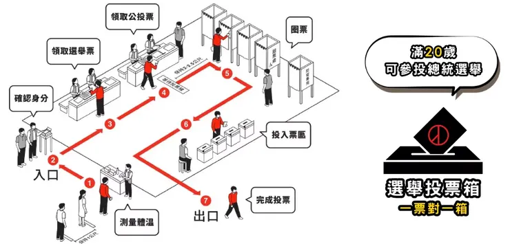 2024總統大選投票流程圖／圖片來源：2024總統大選