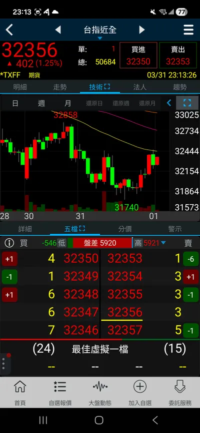 咕唷流的三均線