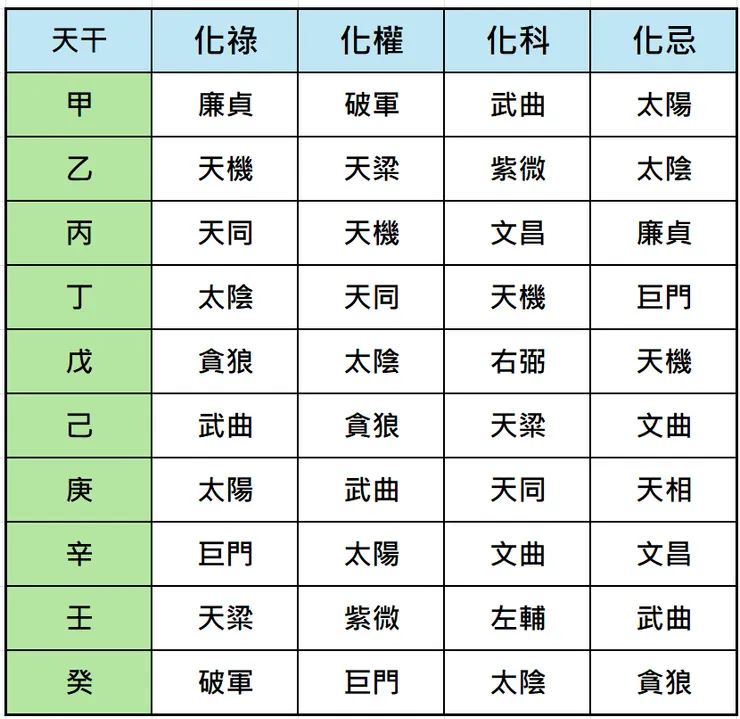 圖1. 紫微斗數-四化表