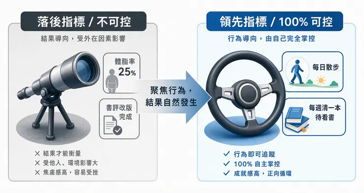 區分「領先指標」與 「落後指標」