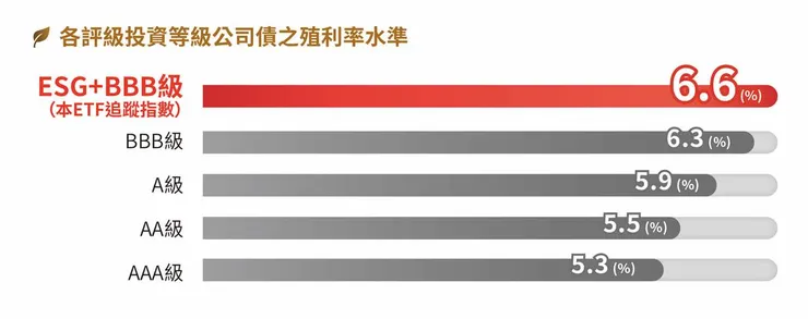 資料來源：群益投信，棒棒的理財失控週記整理