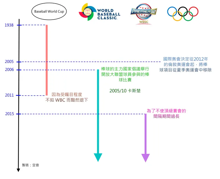 棒球國際國際三大賽
