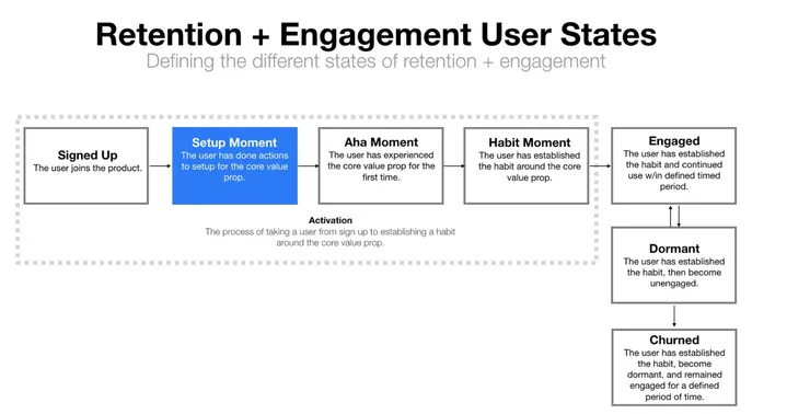 資料來源: Reforge Engagement 課程