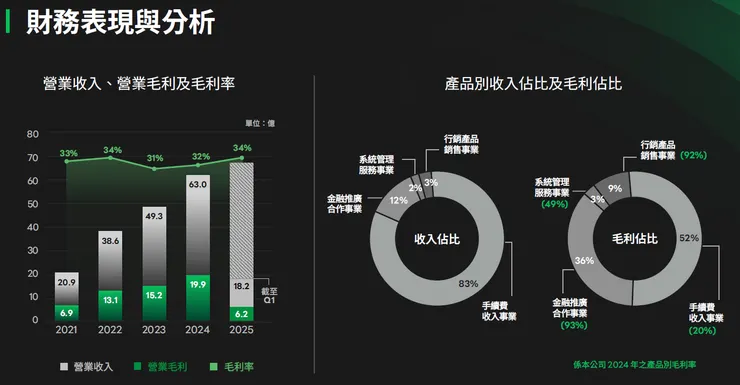 資料來源: LINE pay法說會簡報