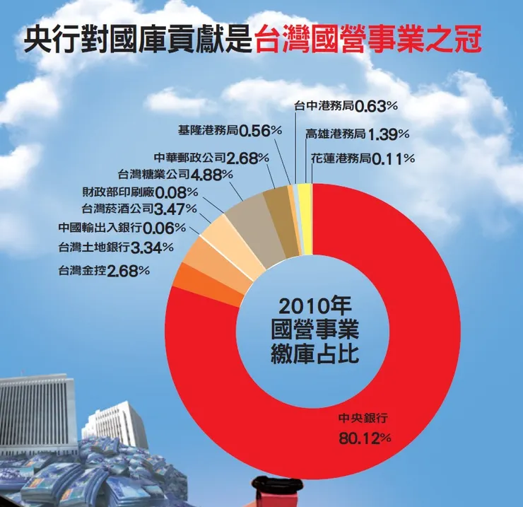 中央銀行預計明年盈餘繳庫2000億元,創下14年來新高(來源:今周刊)