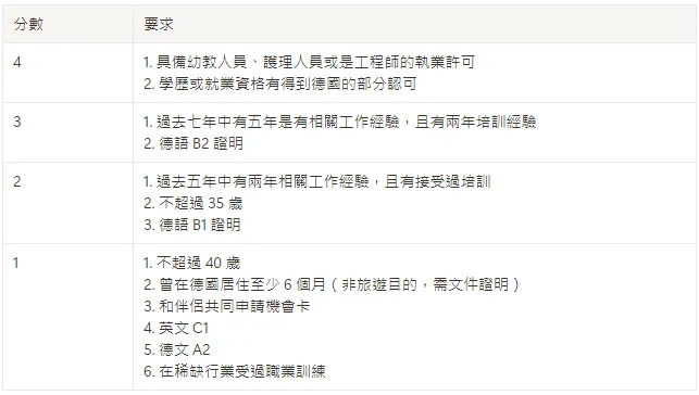 機會卡審核項目和分數