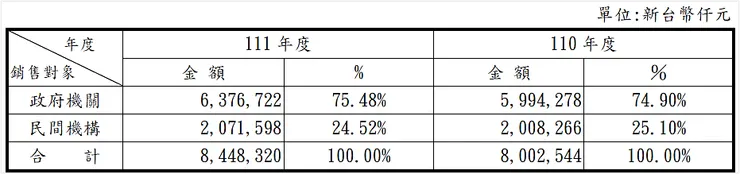 資料來源：皇昌2022年報