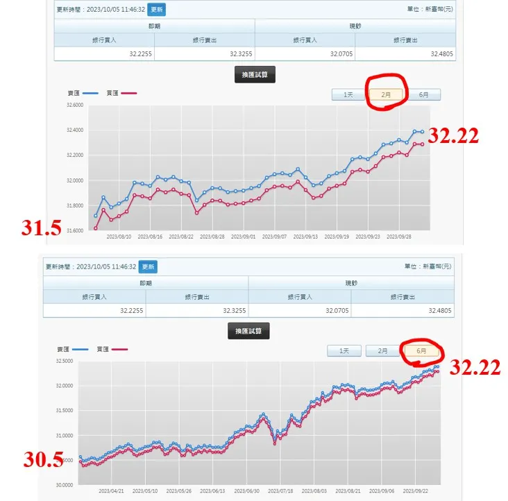 美元漲幅示意圖