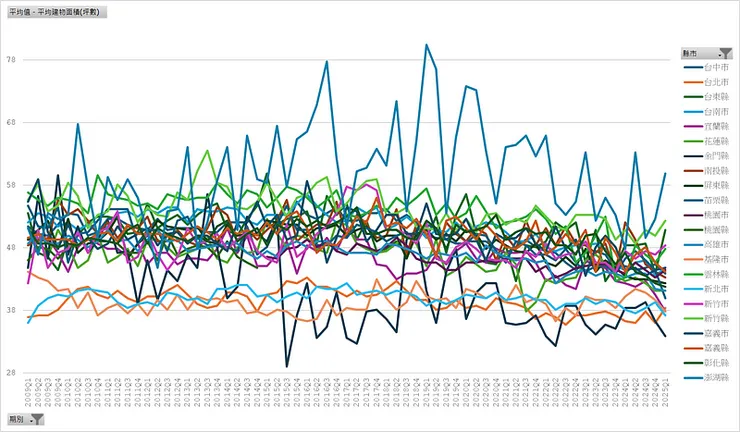 房貸流量樣本＿平均建物坪數（縣市別）