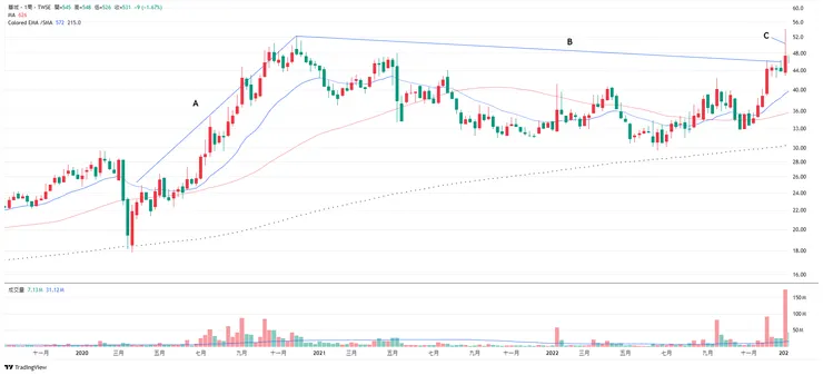 1519華城整理期周線圖