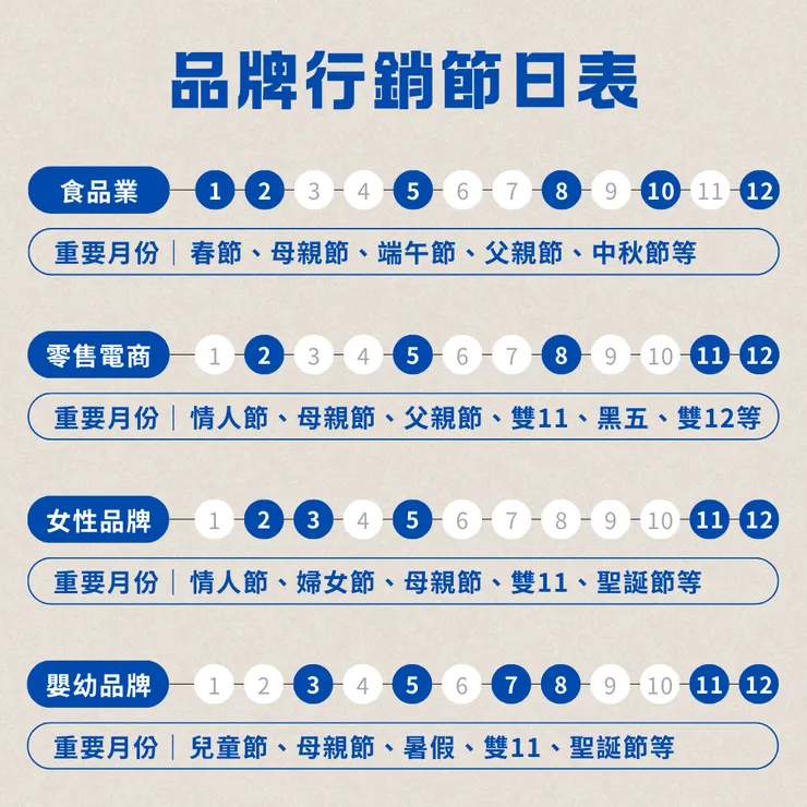 以四種類別列出的品牌節日表，不同品牌、商品都可以找到適合行銷操作的檔期